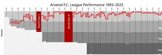 A graphic showing the final Premier League table standings (top 4-5 teams) with Arsenal highlighted in first place.